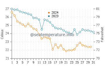 Temperatura del agua en Bandar Abbás en diciembre