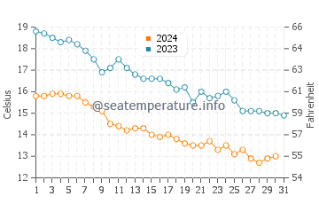 Temperature dell'acqua a Bandar Anzali a dicembre