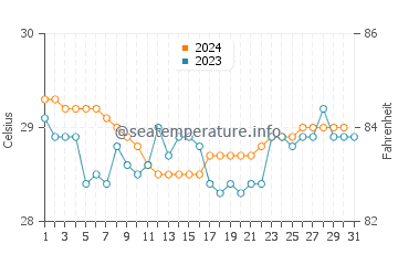 Temperatura vode u Bandar Lampung u prosincu