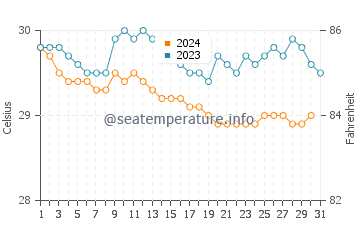 Bandar Seri Begawan water temp chart in December