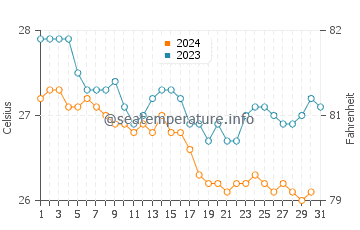 Bandarbeyla water temp chart in December