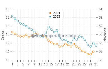 Temperatura del agua en Bandirma en diciembre