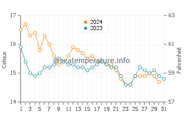 Bandol water temp chart in December