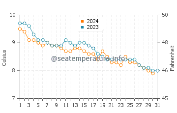 Banff water temp chart in December