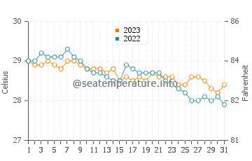 Banhigan water temp chart in December