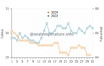 Temperatura vode u Banjar u prosincu