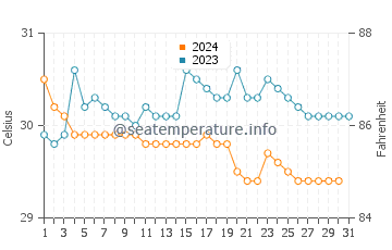 Temperatura vode u Banjaranyar u prosincu