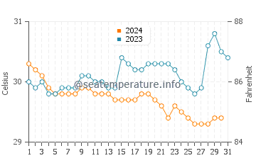 Banjarjo water temp chart in December