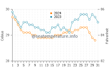 Banjarmasin water temp chart in December
