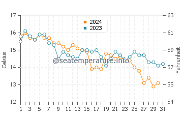 Temperatura del agua en Banjole en diciembre