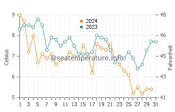 Bank Street Beach water temp chart in December