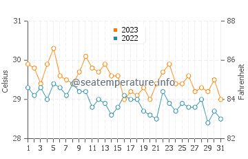 Bankaw water temp chart in December