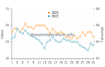 Banos water temp chart in December