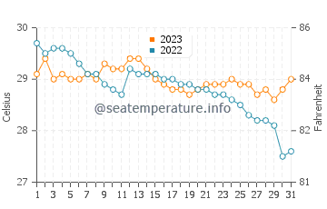 Wassertemperatur Bantiqui im Dezember