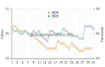 Temperatura vode u Banyudono u prosincu