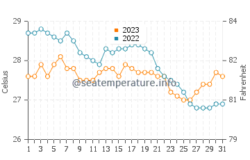 Bao water temp chart in December