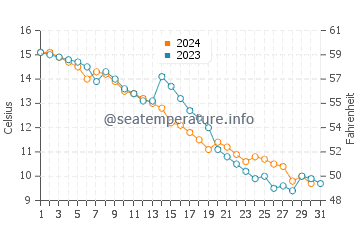 Temperatura vode u Baoshan u prosincu