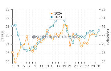 Temperature dell'acqua a Baradero a dicembre