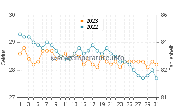 Barangay Poblacion water temp chart in December