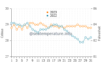 Baras water temp chart in December