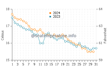 Températures de l'eau à Baratti en décembre