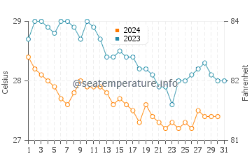 Temperature dell'acqua a Barbareta a dicembre