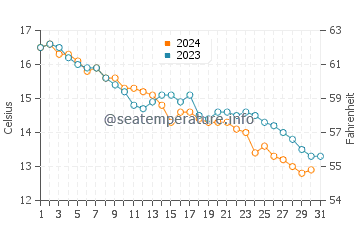 Wassertemperatur Barbariga im Dezember