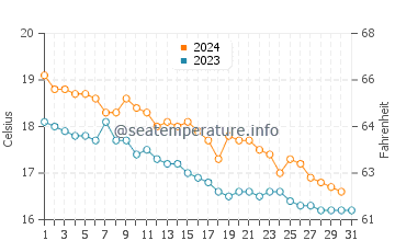 Températures de l'eau à Barbati en décembre