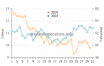 Temperature dell'acqua a Barbâtre a dicembre