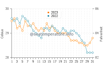 Barbaza water temp chart in December