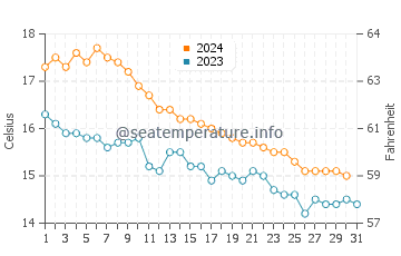 Temperatura del agua en La Barceloneta en diciembre