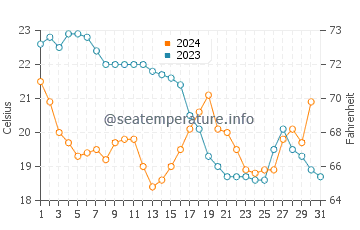 Barefoot Beach water temp chart in December