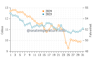 Temperature dell'acqua a Barfleur a dicembre