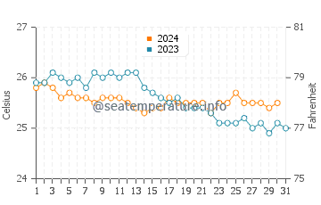 Barking Sands Beach water temp chart in December