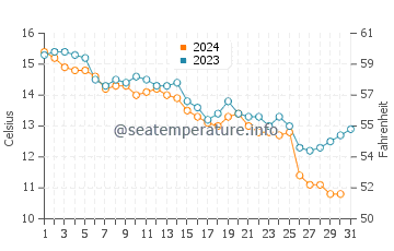 Wassertemperatur Barletta im Dezember