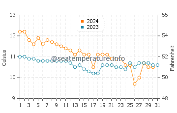 Wassertemperatur Barleycove im Dezember