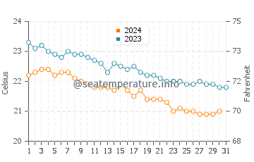 Wassertemperatur Barlovento im Dezember