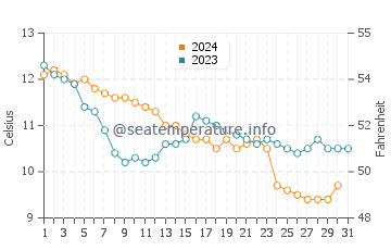 Temperature dell'acqua a Barneville-Carteret a dicembre