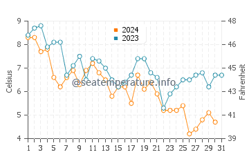 Barnstable water temp chart in December
