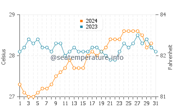 Temperatura del agua en Barra de Santo Antônio en diciembre