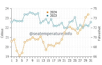 Temperature dell'acqua a Barra do Camacho a dicembre