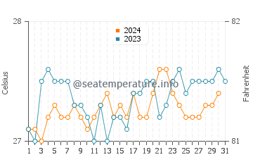 Temperature dell'acqua a Barra dos Coqueiros a dicembre