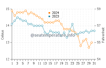 Barrana beach water temp chart in December