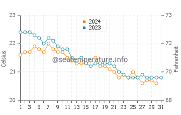 Barranco de Guayedra water temp chart in December