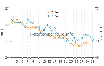 Barranquillo water temp chart in December