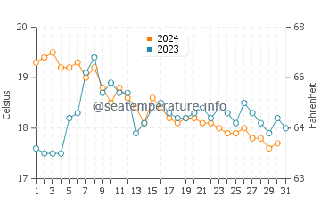 Barreta Island water temp chart in December