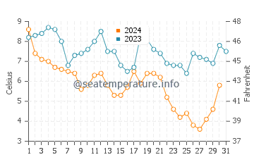 Barrington water temp chart in December