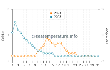 Wassertemperatur Barrow im Dezember