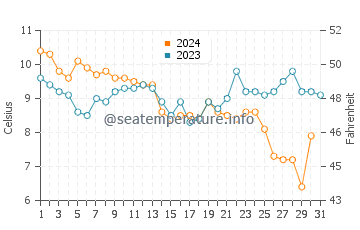 Temperature dell'acqua a Barry a dicembre