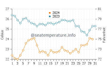 Bartolome Island water temp chart in December